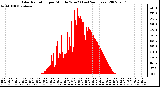 Milwaukee Weather Solar Radiation per Minute W/m2 (Last 24 Hours)