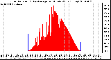 Milwaukee Weather Solar Radiation & Day Average per Minute W/m2 (Today)