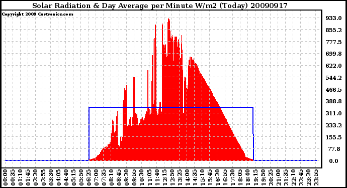 Milwaukee Weather Solar Radiation & Day Average per Minute W/m2 (Today)