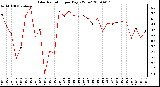 Milwaukee Weather Solar Radiation per Day KW/m2