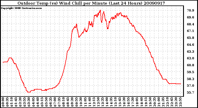 Milwaukee Weather Outdoor Temp (vs) Wind Chill per Minute (Last 24 Hours)