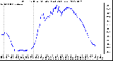 Milwaukee Weather Wind Chill per Minute (Last 24 Hours)