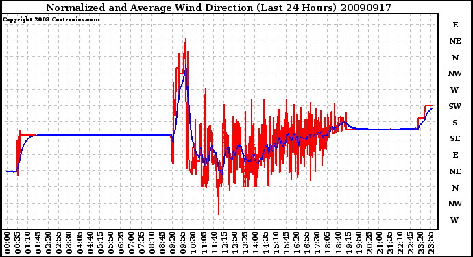 Milwaukee Weather Normalized and Average Wind Direction (Last 24 Hours)