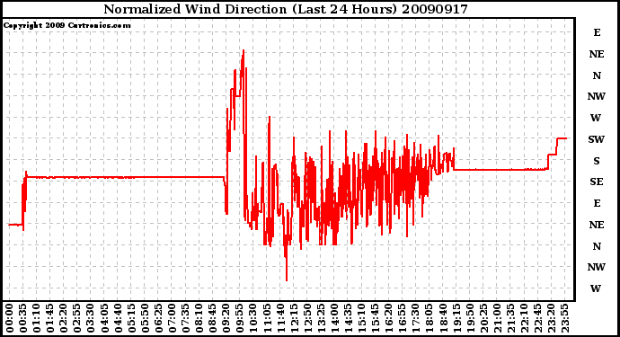 Milwaukee Weather Normalized Wind Direction (Last 24 Hours)