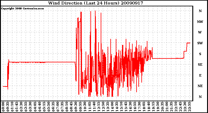 Milwaukee Weather Wind Direction (Last 24 Hours)