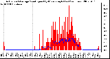 Milwaukee Weather Actual and Average Wind Speed by Minute mph (Last 24 Hours)