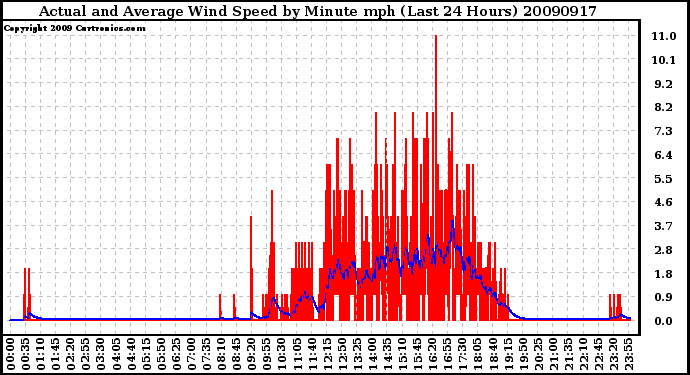 Milwaukee Weather Actual and Average Wind Speed by Minute mph (Last 24 Hours)