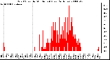 Milwaukee Weather Wind Speed by Minute mph (Last 24 Hours)