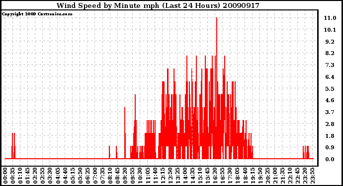 Milwaukee Weather Wind Speed by Minute mph (Last 24 Hours)