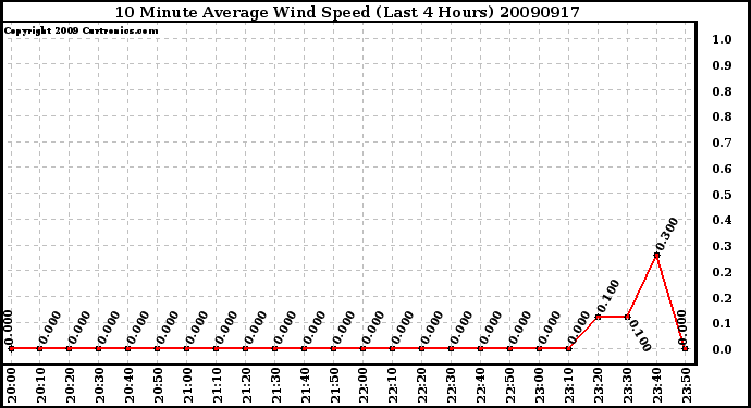 Milwaukee Weather 10 Minute Average Wind Speed (Last 4 Hours)