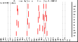 Milwaukee Weather Wind Speed by Minute mph (Last 1 Hour)