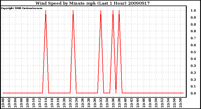 Milwaukee Weather Wind Speed by Minute mph (Last 1 Hour)