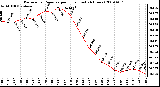 Milwaukee Weather Barometric Pressure per Hour (Last 24 Hours)