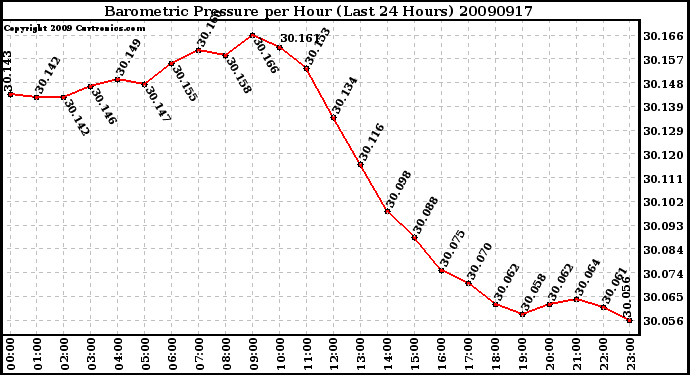 Milwaukee Weather Barometric Pressure per Hour (Last 24 Hours)