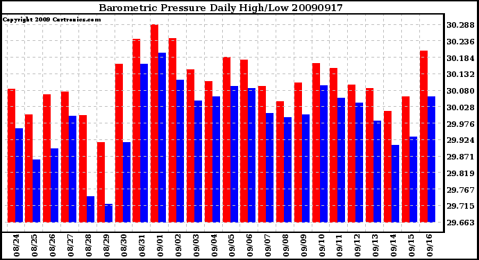 Milwaukee Weather Barometric Pressure Daily High/Low