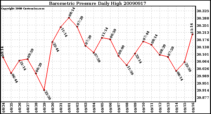 Milwaukee Weather Barometric Pressure Daily High