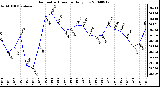 Milwaukee Weather Barometric Pressure Daily Low