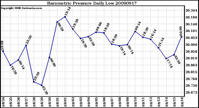 Milwaukee Weather Barometric Pressure Daily Low