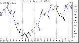 Milwaukee Weather Wind Chill Daily Low