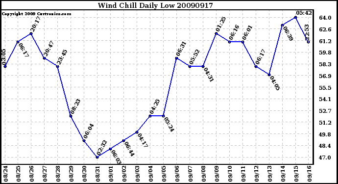 Milwaukee Weather Wind Chill Daily Low