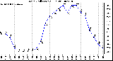 Milwaukee Weather Wind Chill (Last 24 Hours)