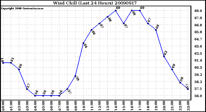 Milwaukee Weather Wind Chill (Last 24 Hours)