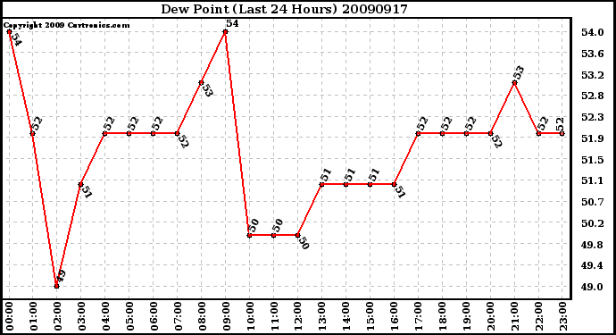 Milwaukee Weather Dew Point (Last 24 Hours)