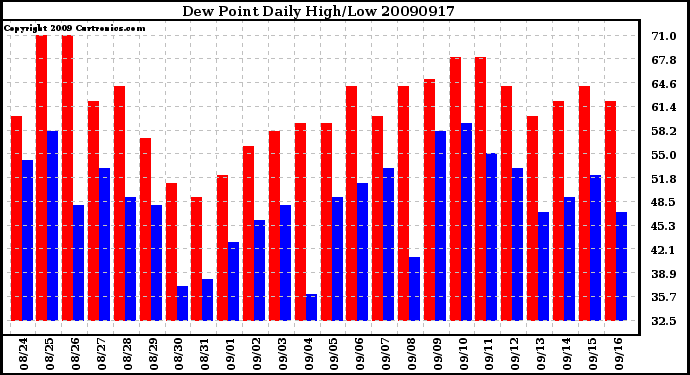 Milwaukee Weather Dew Point Daily High/Low