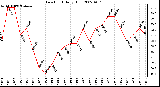 Milwaukee Weather Dew Point Daily High