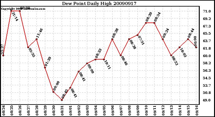 Milwaukee Weather Dew Point Daily High