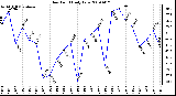 Milwaukee Weather Dew Point Daily Low