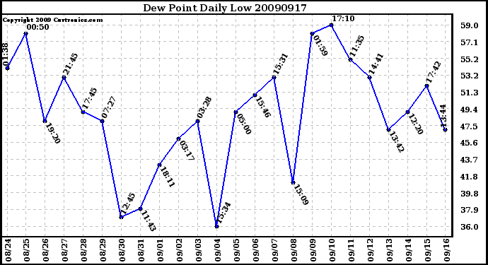 Milwaukee Weather Dew Point Daily Low