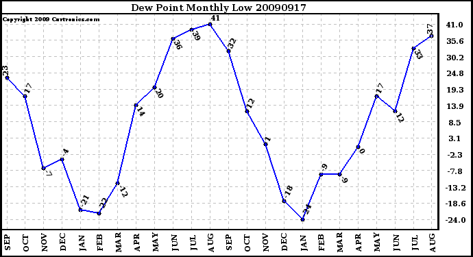 Milwaukee Weather Dew Point Monthly Low