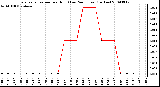 Milwaukee Weather Evapotranspiration per Hour (Last 24 Hours) (Inches)