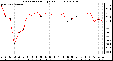 Milwaukee Weather Evapotranspiration per Day (Inches)