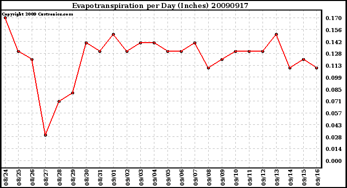 Milwaukee Weather Evapotranspiration per Day (Inches)