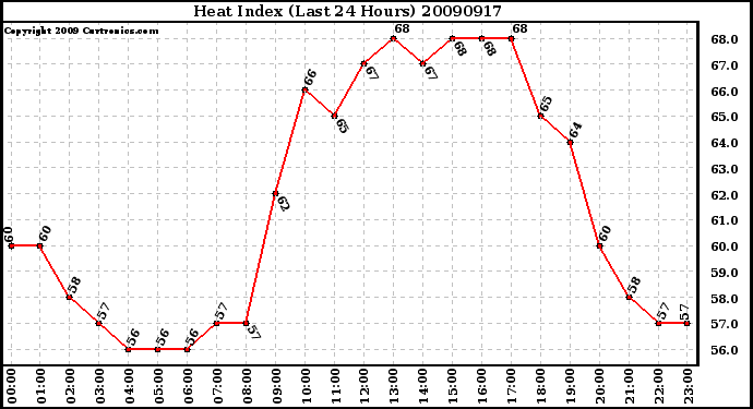 Milwaukee Weather Heat Index (Last 24 Hours)