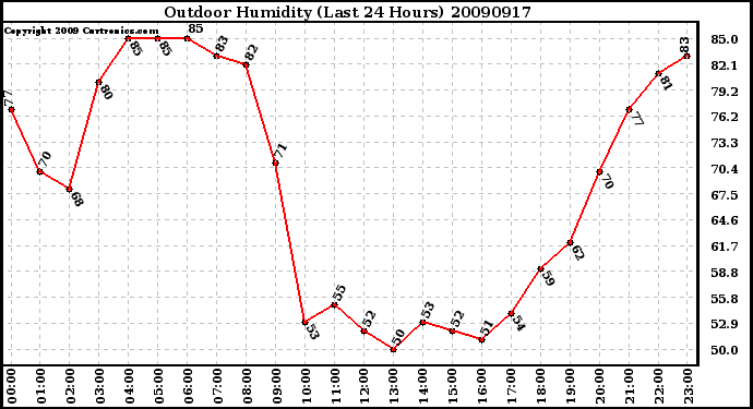 Milwaukee Weather Outdoor Humidity (Last 24 Hours)