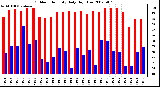 Milwaukee Weather Outdoor Humidity Daily High/Low