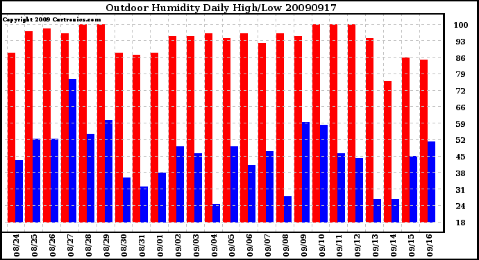 Milwaukee Weather Outdoor Humidity Daily High/Low