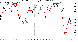 Milwaukee Weather Outdoor Humidity Daily High