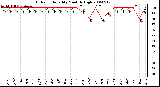 Milwaukee Weather Outdoor Humidity Monthly High