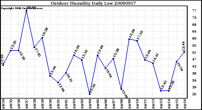 Milwaukee Weather Outdoor Humidity Daily Low