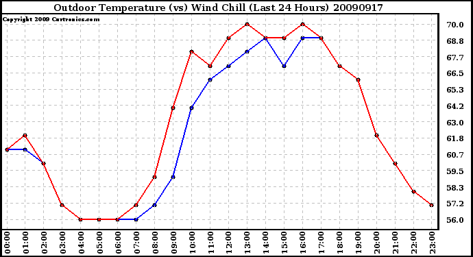 Milwaukee Weather Outdoor Temperature (vs) Wind Chill (Last 24 Hours)