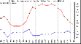 Milwaukee Weather Outdoor Temperature (vs) Dew Point (Last 24 Hours)