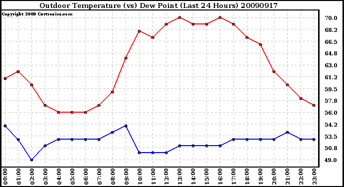 Milwaukee Weather Outdoor Temperature (vs) Dew Point (Last 24 Hours)