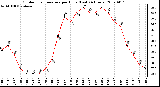 Milwaukee Weather Outdoor Temperature per Hour (Last 24 Hours)