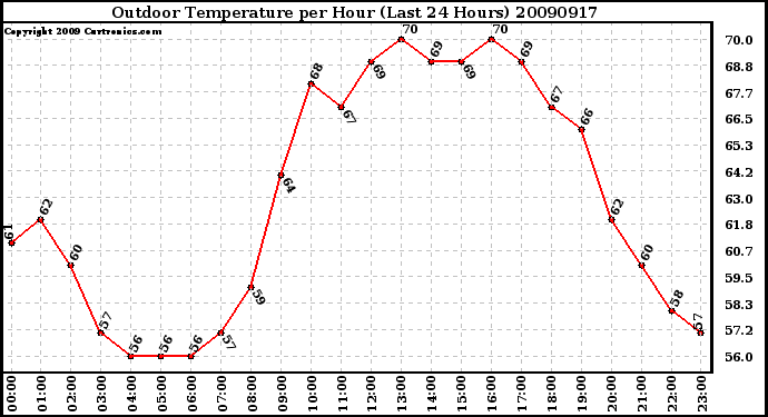 Milwaukee Weather Outdoor Temperature per Hour (Last 24 Hours)