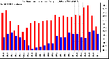 Milwaukee Weather Outdoor Temperature Daily High/Low