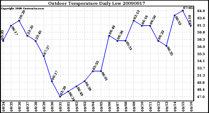 Milwaukee Weather Outdoor Temperature Daily Low